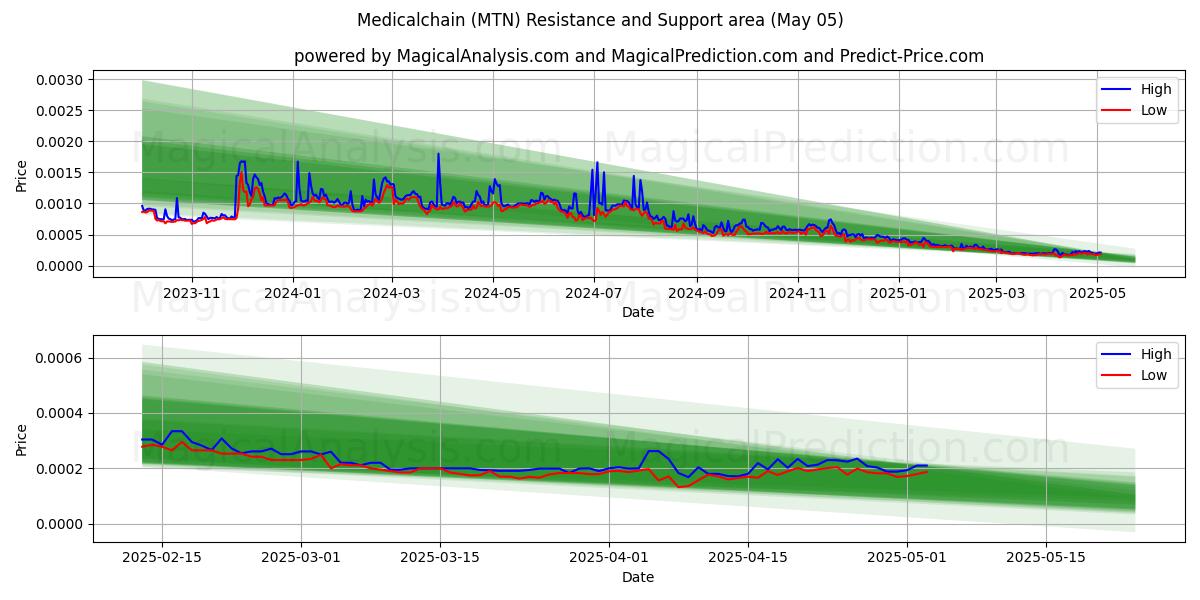  زنجیره پزشکی (MTN) Support and Resistance area (28 Mar) 