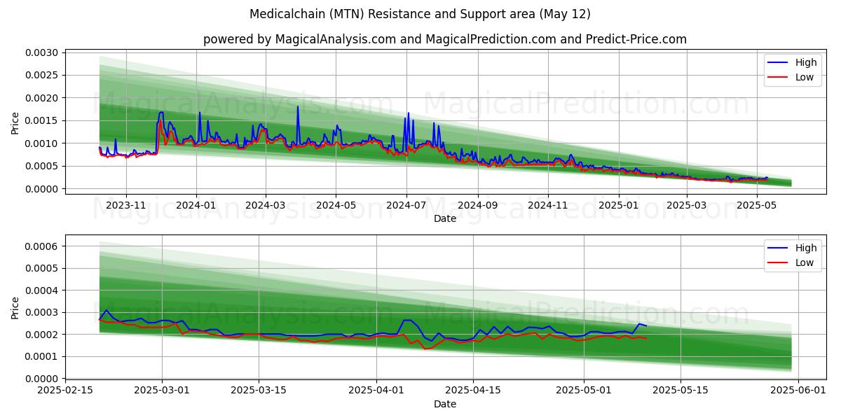  Medicalchain (MTN) Support and Resistance area (12 May) 