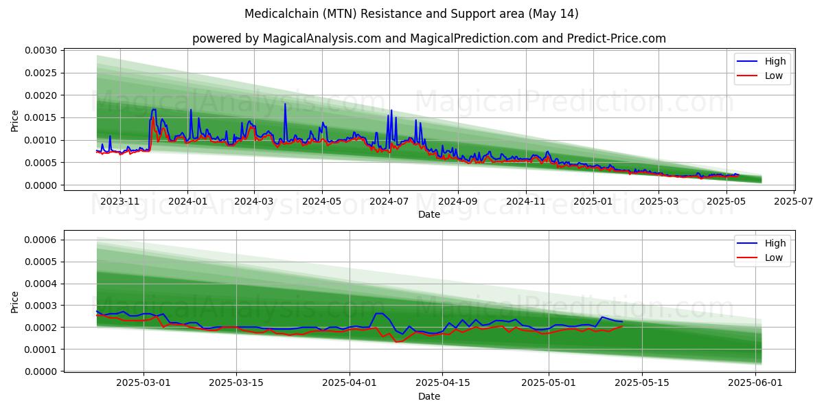  メディカルチェーン (MTN) Support and Resistance area (14 May) 