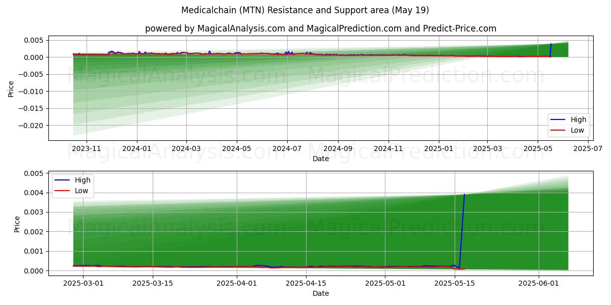  Catena medica (MTN) Support and Resistance area (19 May) 