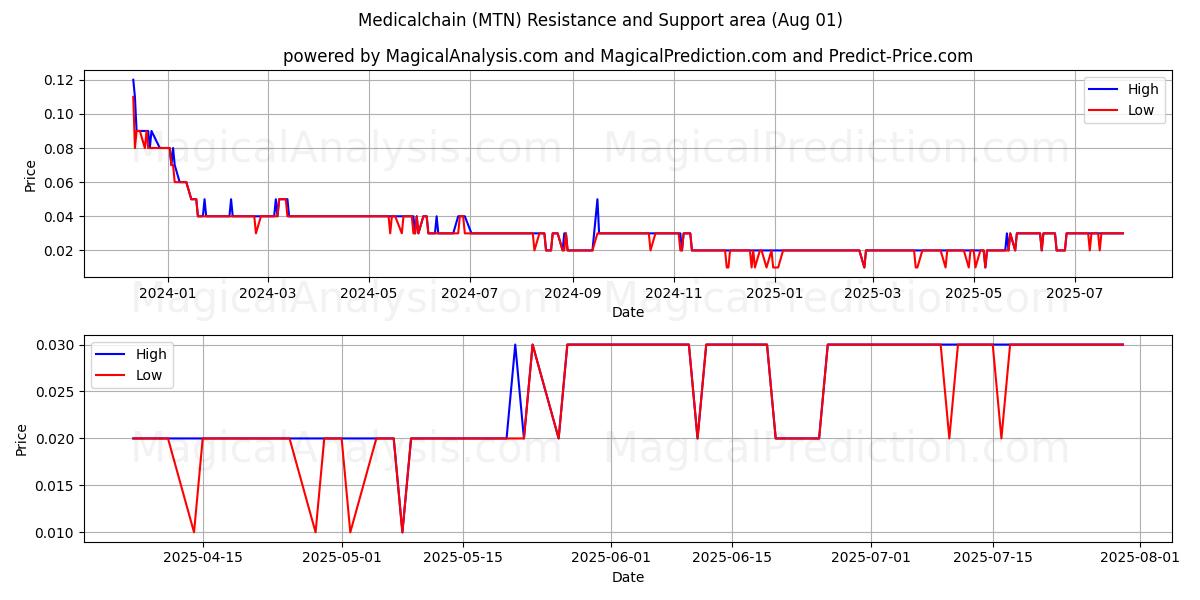  Медицинская сеть (MTN) Support and Resistance area (31 Jul) 