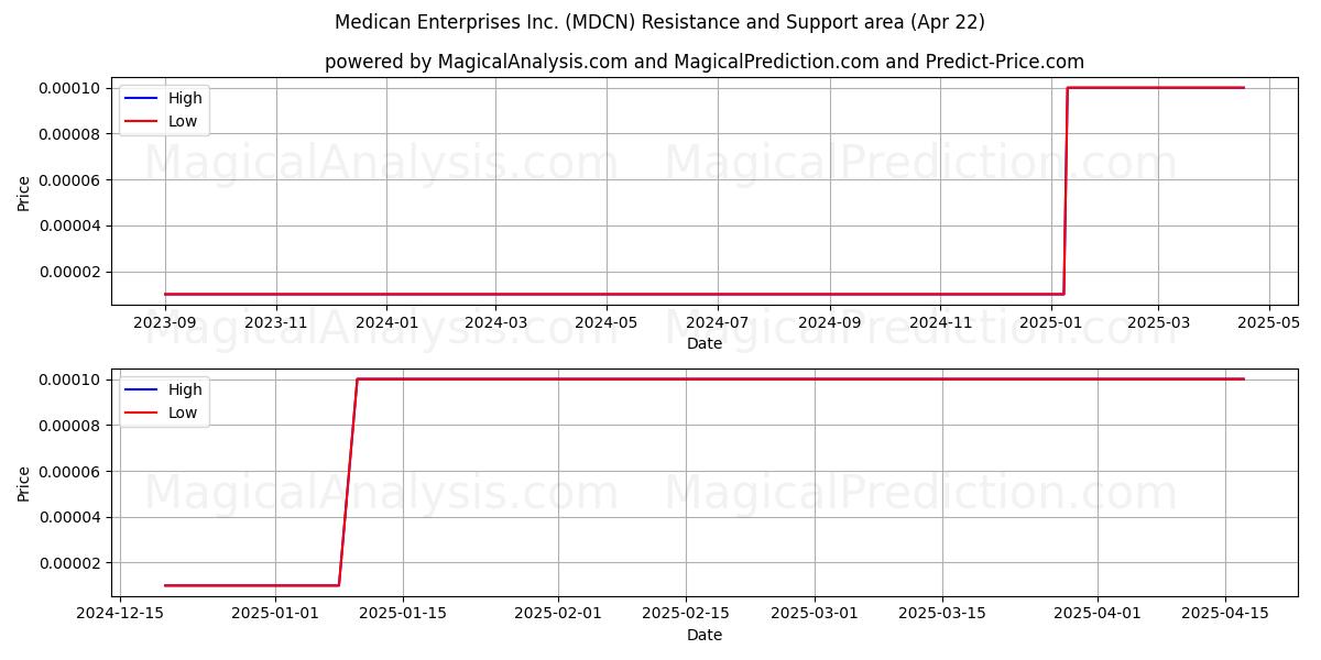  Medican Enterprises Inc. (MDCN) Support and Resistance area (22 Apr) 