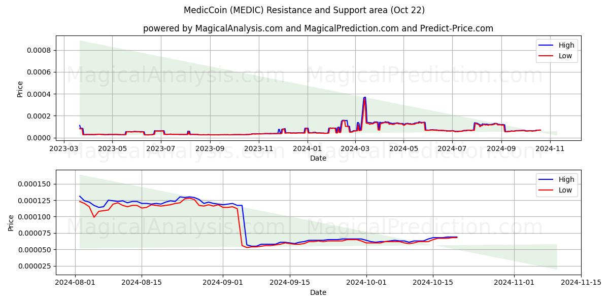  MedicCoin (MEDIC) Support and Resistance area (22 Oct) 