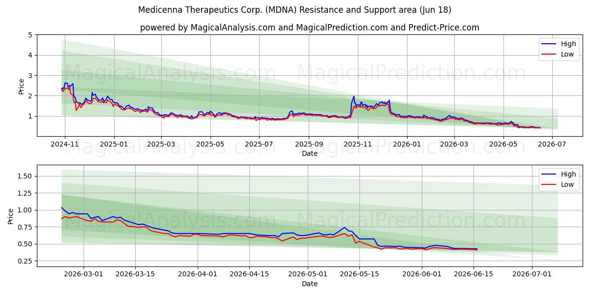  Medicenna Therapeutics Corp. (MDNA) Support and Resistance area (19 Feb) 