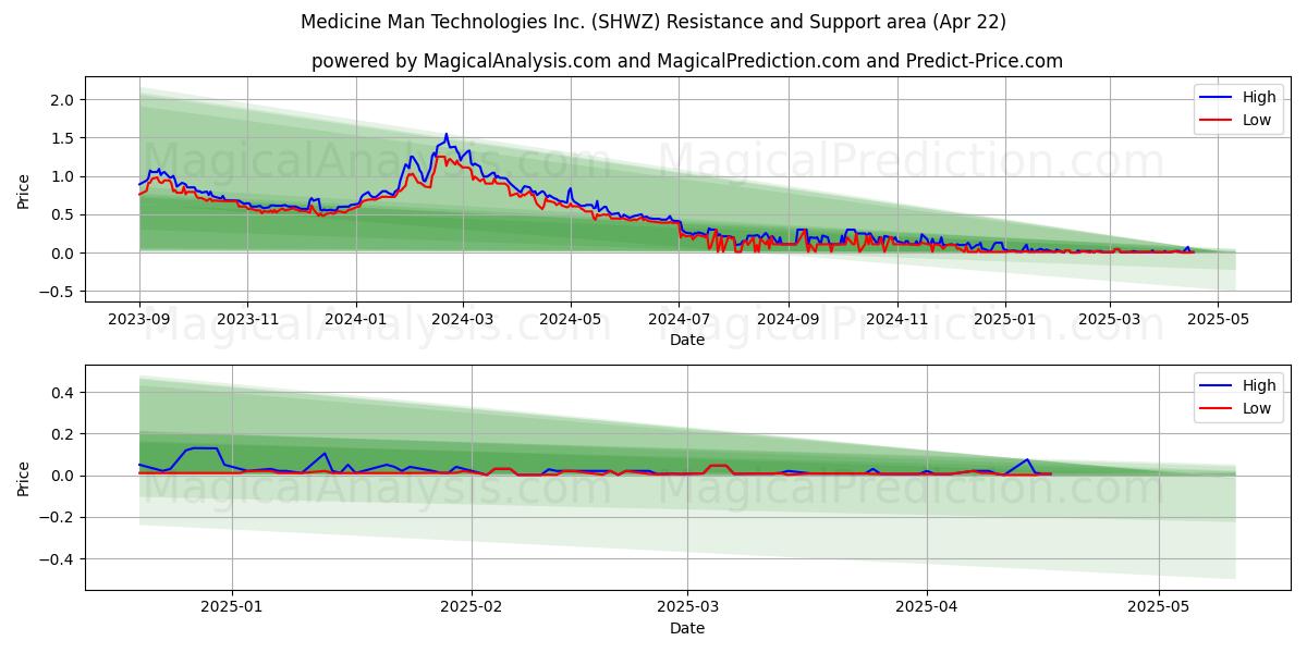  Medicine Man Technologies Inc. (SHWZ) Support and Resistance area (22 Apr) 