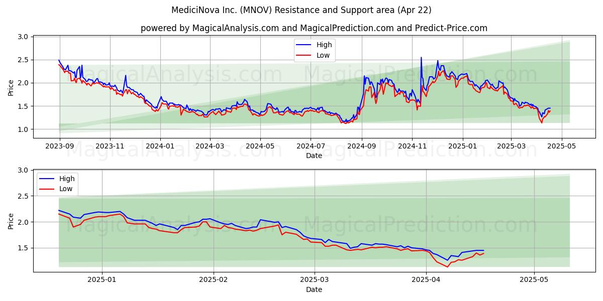  MediciNova Inc. (MNOV) Support and Resistance area (22 Apr) 