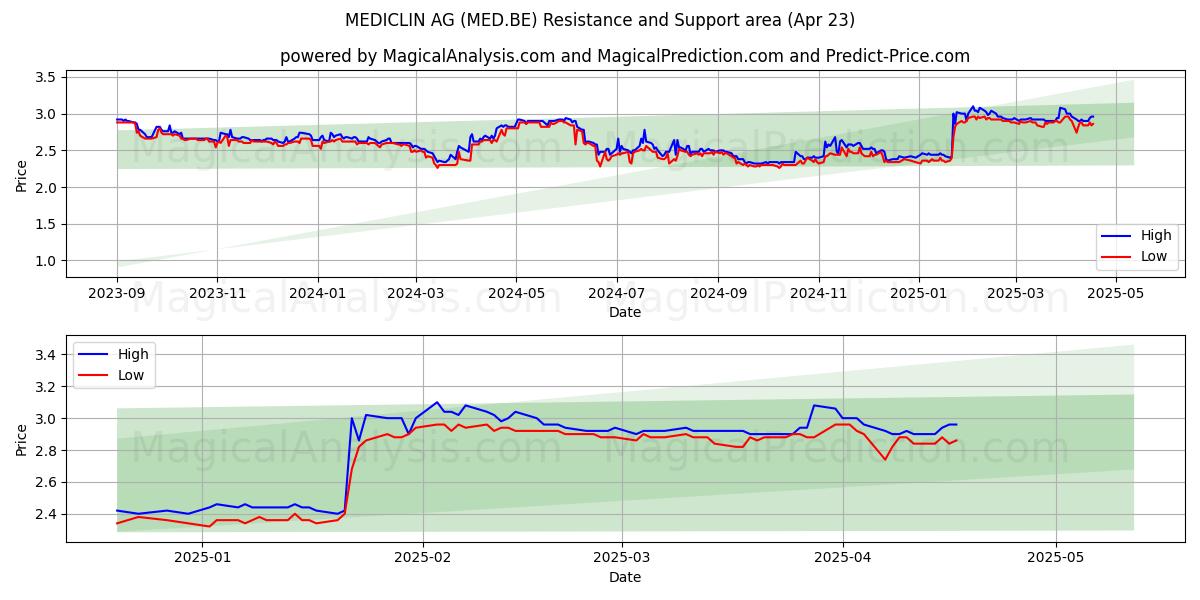  MEDICLIN AG (MED.BE) Support and Resistance area (23 Apr) 