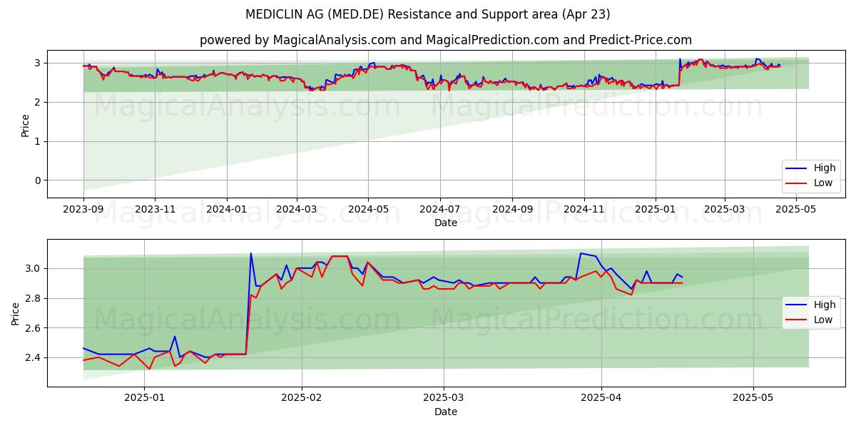  MEDICLIN AG (MED.DE) Support and Resistance area (23 Apr) 