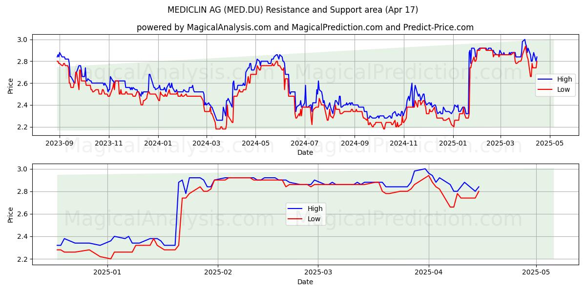  MEDICLIN AG (MED.DU) Support and Resistance area (17 Apr) 