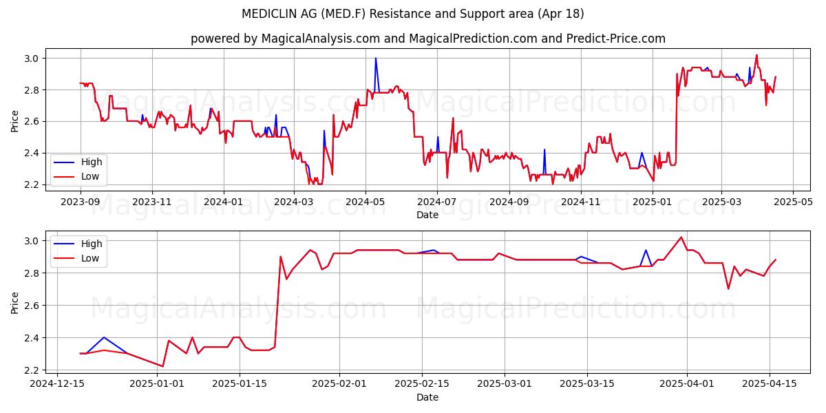  MEDICLIN AG (MED.F) Support and Resistance area (18 Apr) 