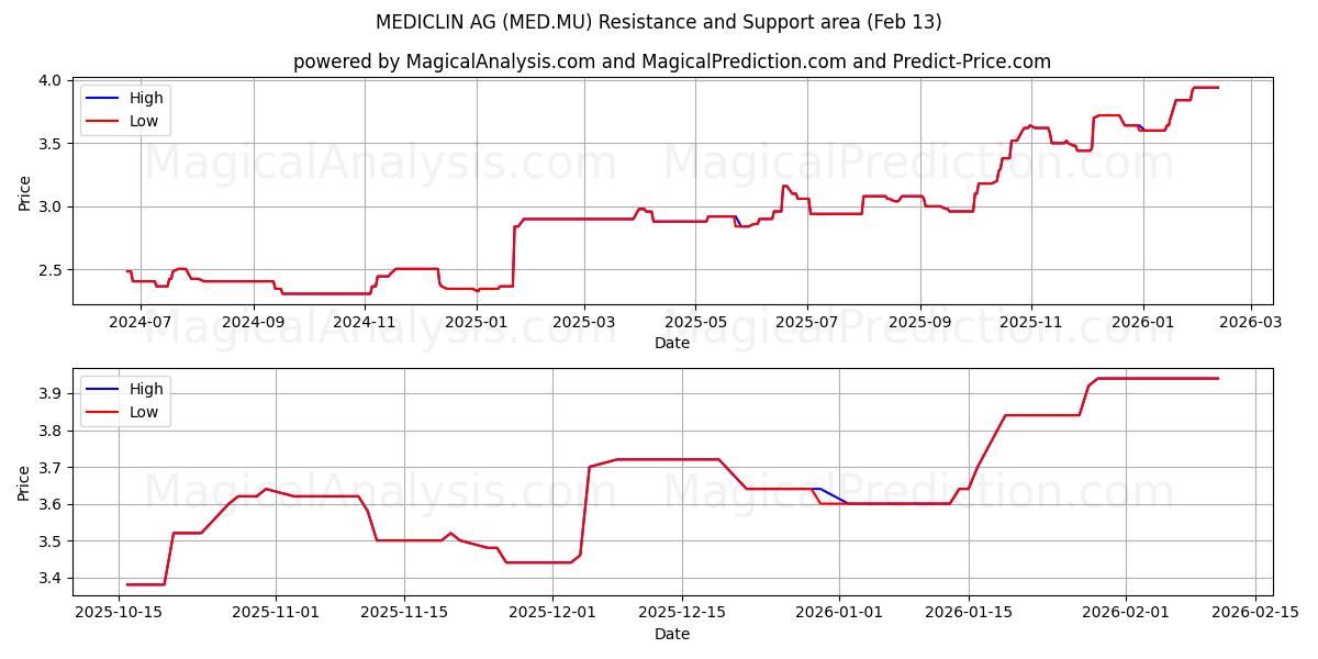  MEDICLIN AG (MED.MU) Support and Resistance area (12 Feb) 