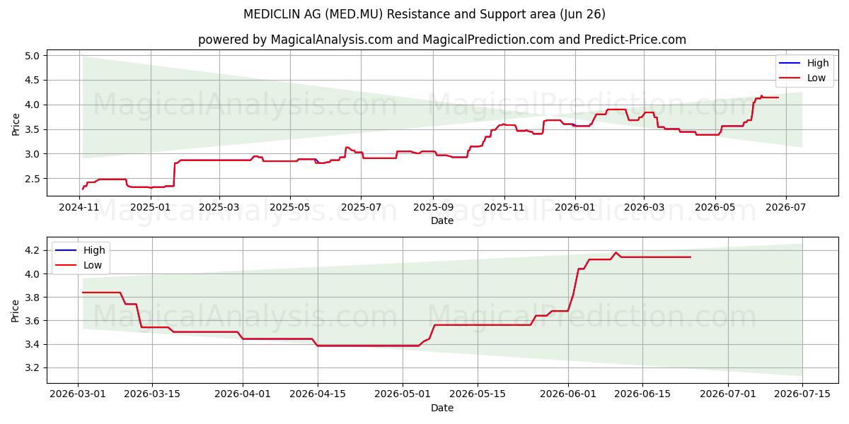  MEDICLIN AG (MED.MU) Support and Resistance area (25 Jun) 
