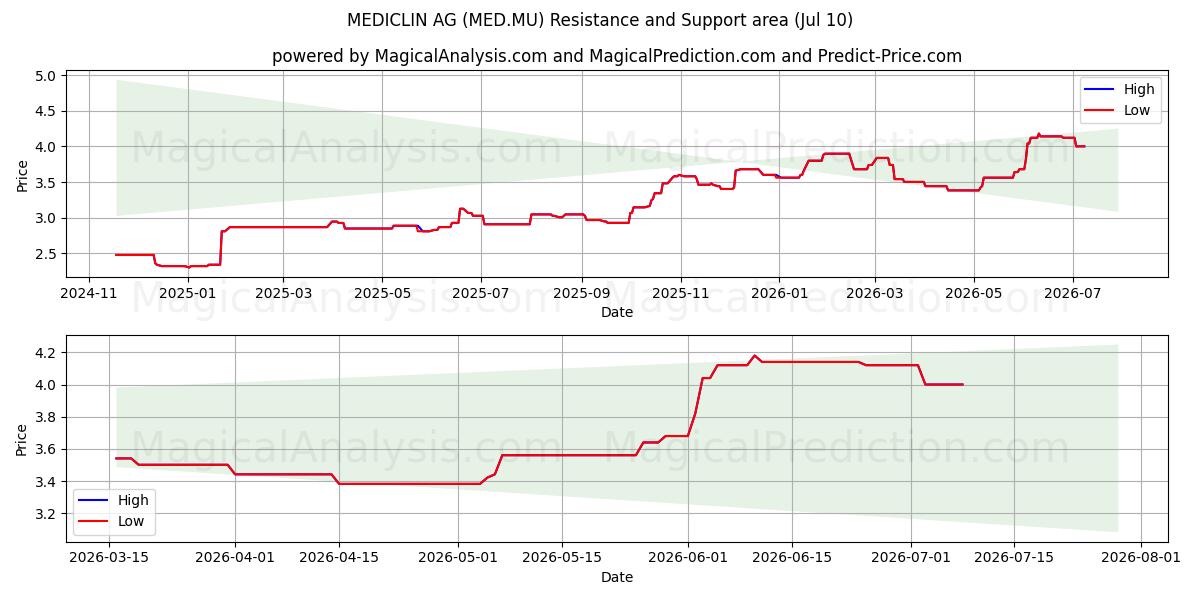  MEDICLIN AG (MED.MU) Support and Resistance area (09 Jul) 