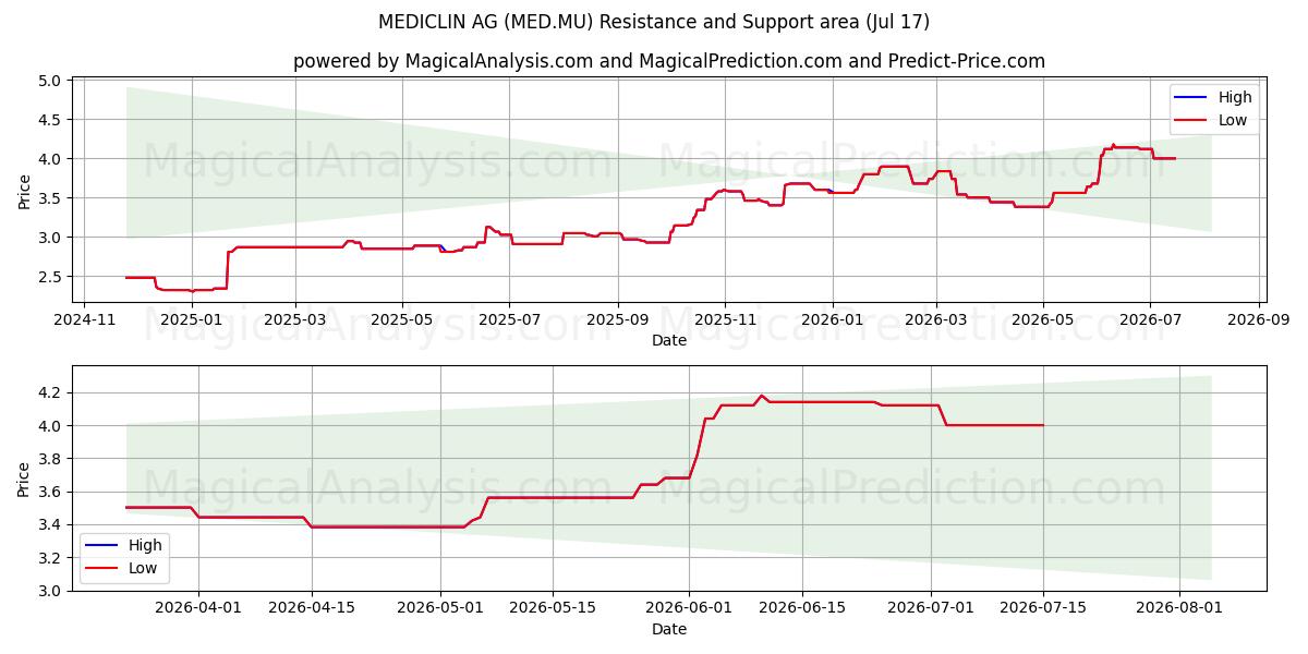  MEDICLIN AG (MED.MU) Support and Resistance area (16 Jul) 