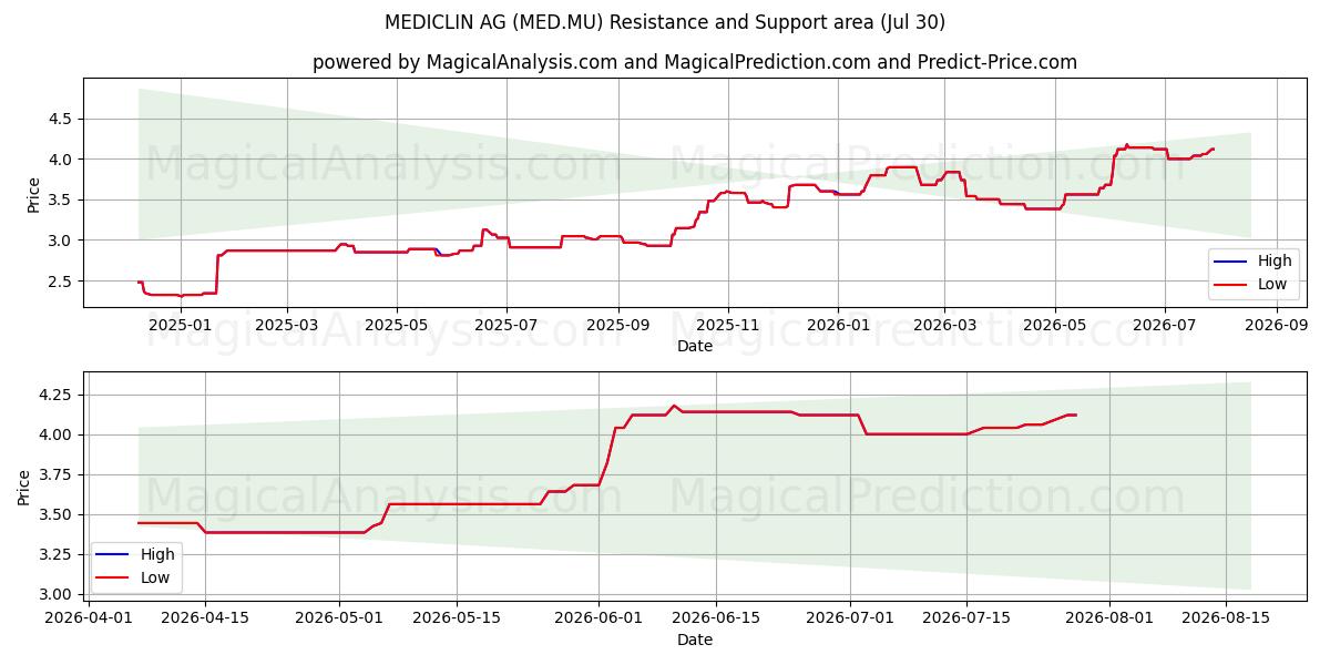 MEDICLIN AG (MED.MU) Support and Resistance area (29 Jul) 
