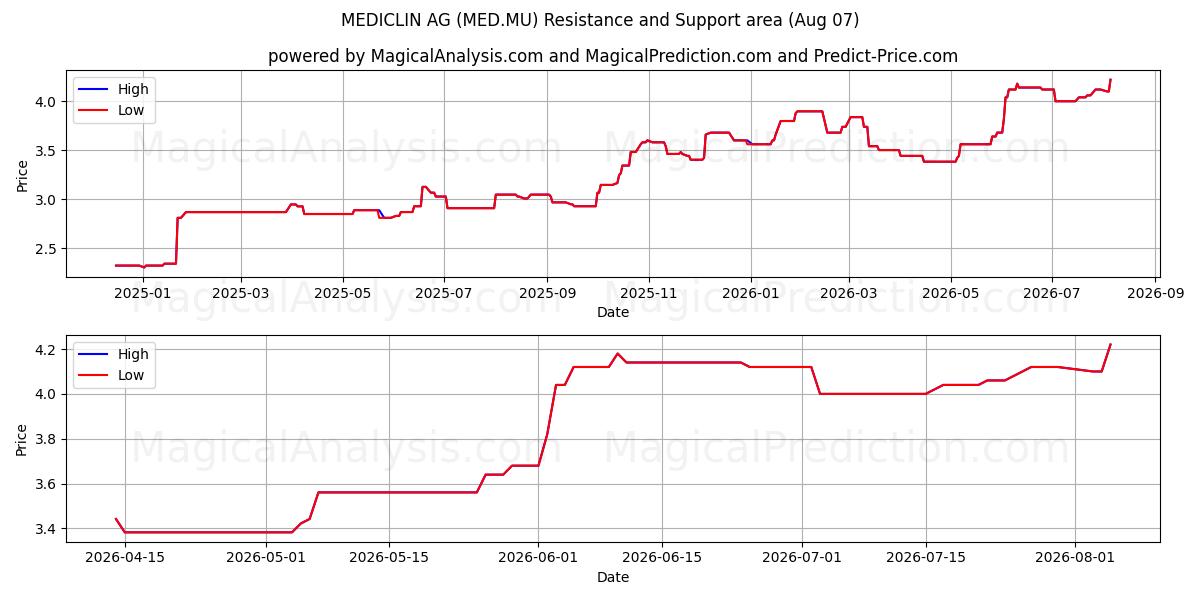  MEDICLIN AG (MED.MU) Support and Resistance area (06 Aug) 