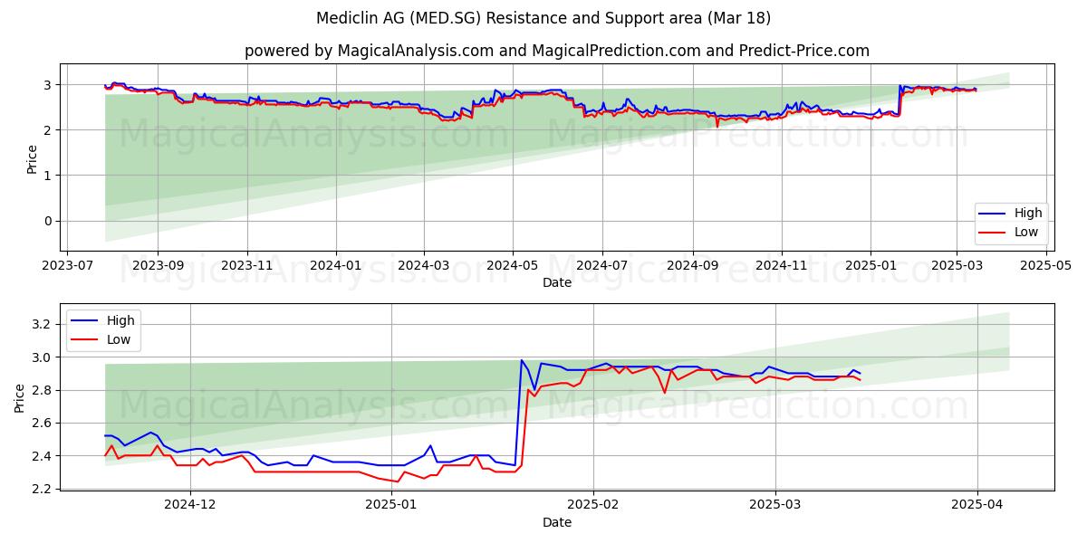  Mediclin AG (MED.SG) Support and Resistance area (18 Mar) 