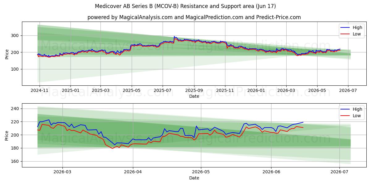  Medicover AB Series B (MCOV-B) Support and Resistance area (16 Jun) 
