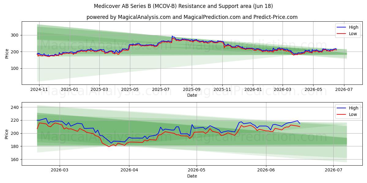  Medicover AB Series B (MCOV-B) Support and Resistance area (17 Jun) 