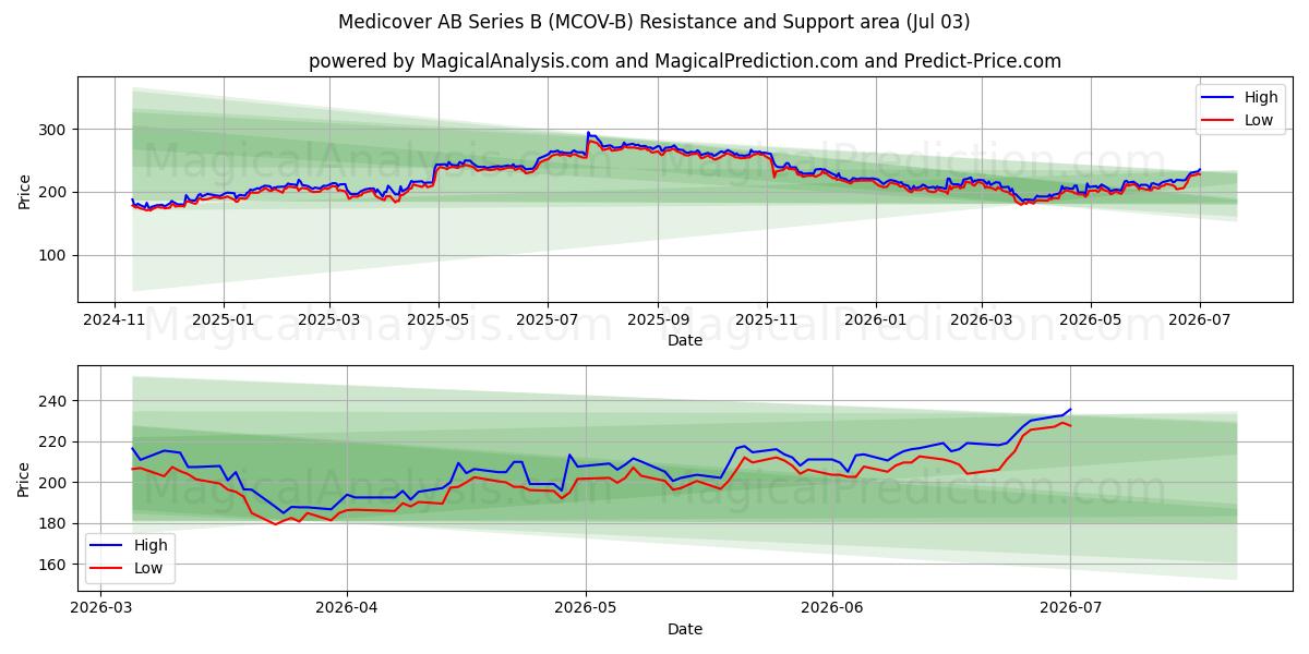  Medicover AB Series B (MCOV-B) Support and Resistance area (02 Jul) 