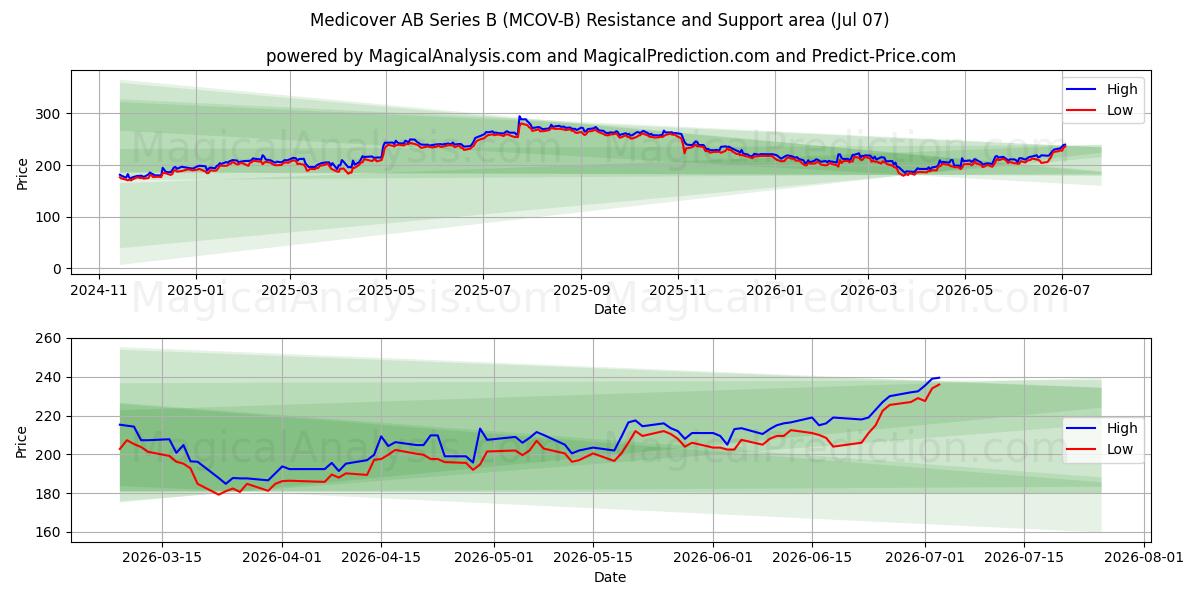 Medicover AB Series B (MCOV-B) Support and Resistance area (06 Jul) 