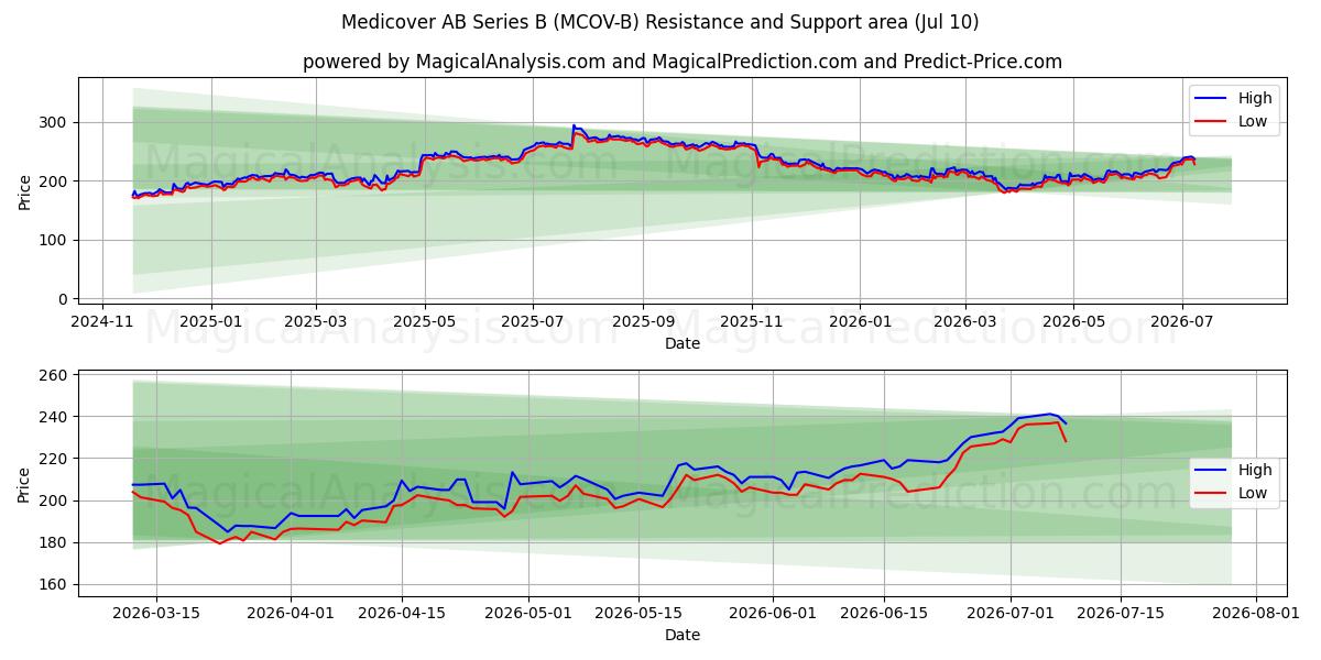  Medicover AB Series B (MCOV-B) Support and Resistance area (09 Jul) 