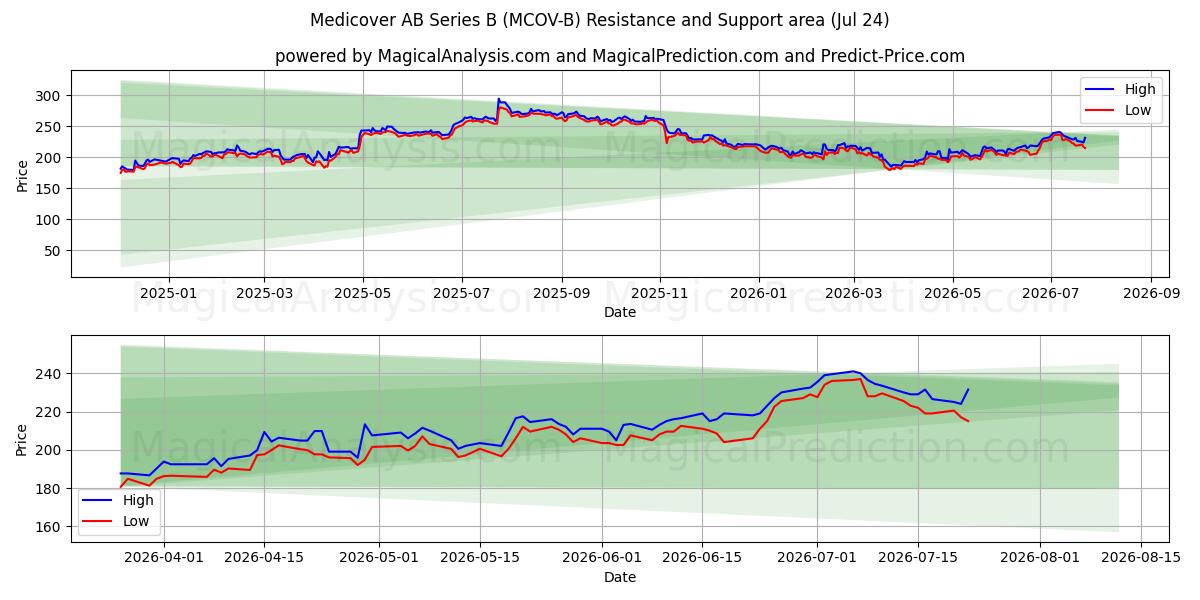  Medicover AB Series B (MCOV-B) Support and Resistance area (23 Jul) 