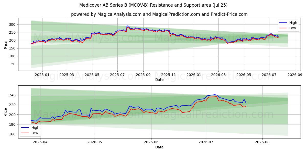  Medicover AB Series B (MCOV-B) Support and Resistance area (24 Jul) 