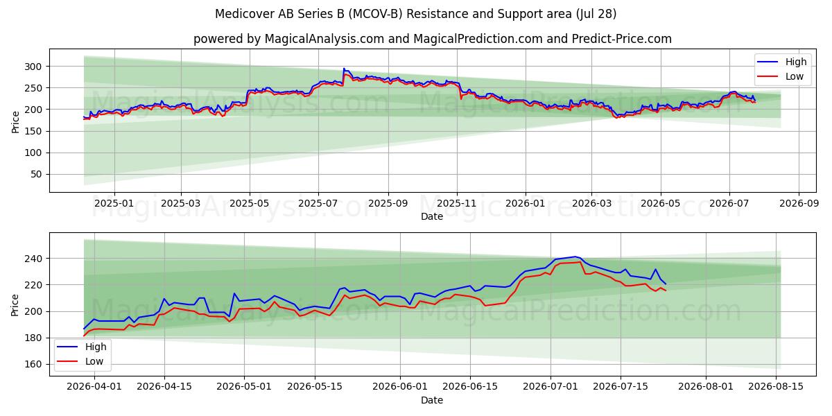  Medicover AB Series B (MCOV-B) Support and Resistance area (27 Jul) 