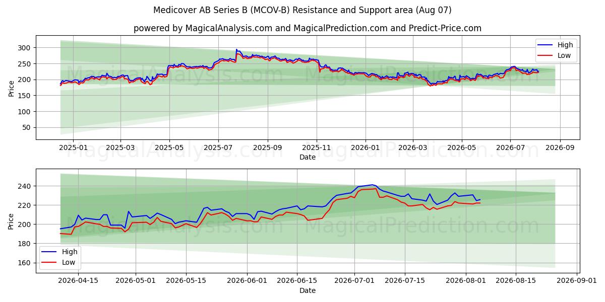  Medicover AB Series B (MCOV-B) Support and Resistance area (06 Aug) 