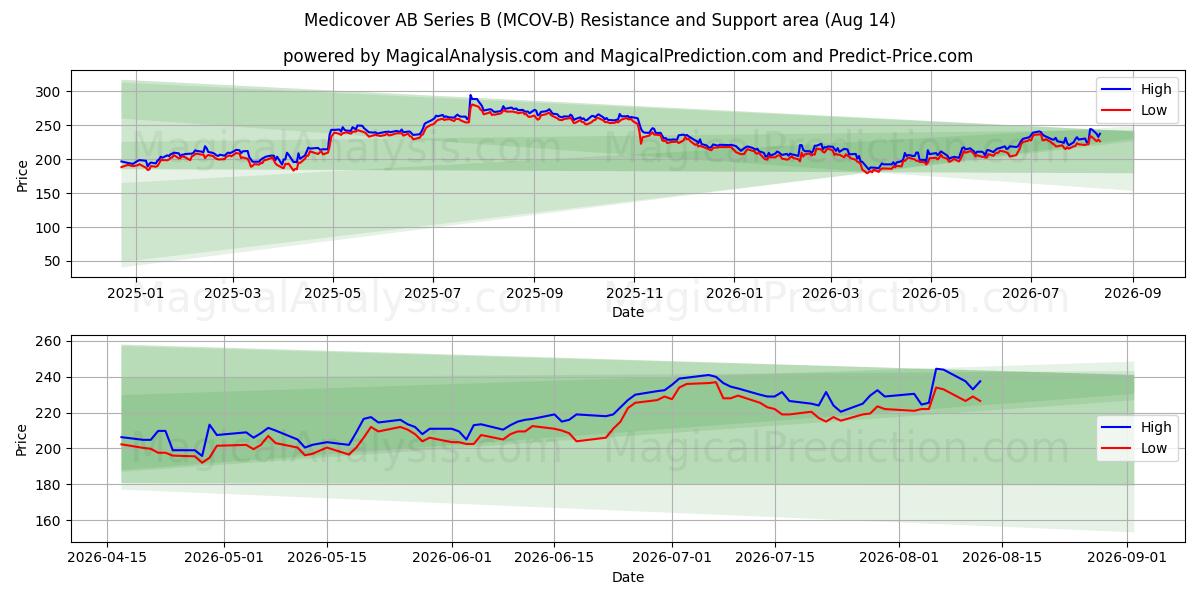  Medicover AB Series B (MCOV-B) Support and Resistance area (13 Aug) 