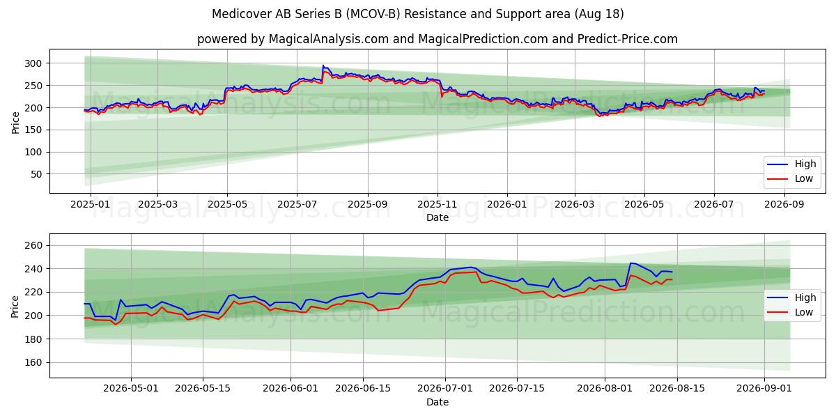 Medicover AB Series B (MCOV-B) Support and Resistance area (14 Aug) 