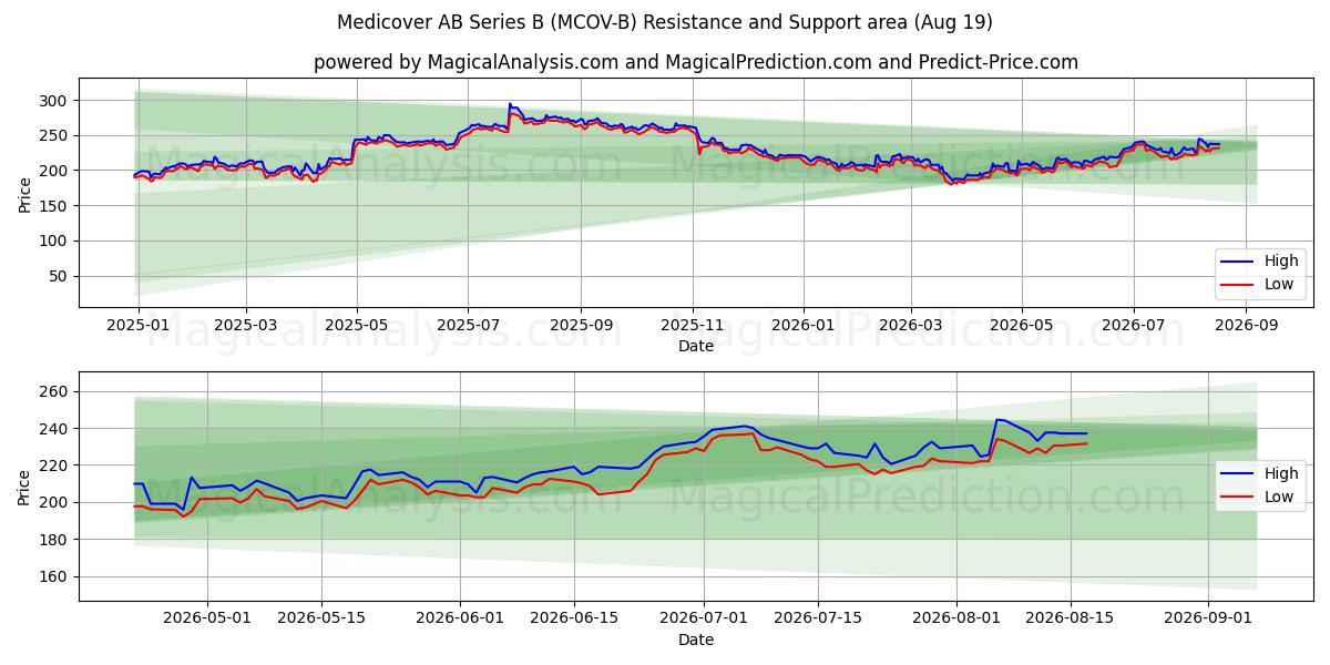 Medicover AB Series B (MCOV-B) Support and Resistance area (18 Aug) 