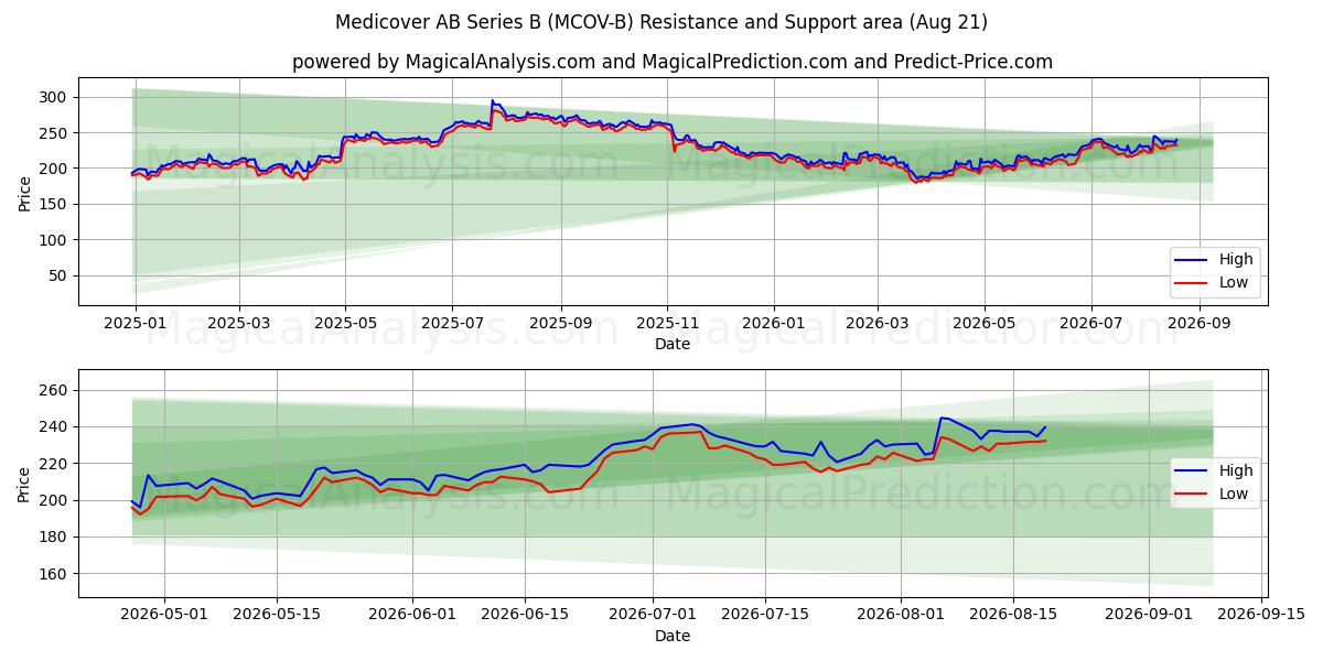  Medicover AB Series B (MCOV-B) Support and Resistance area (20 Aug) 