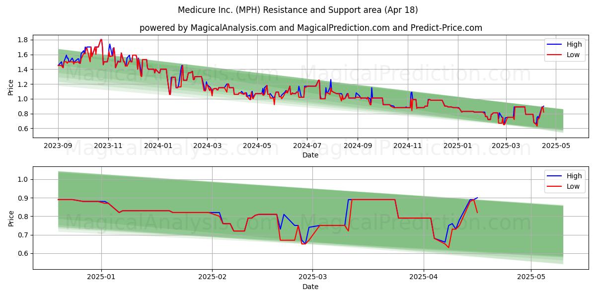  Medicure Inc. (MPH) Support and Resistance area (18 Apr) 