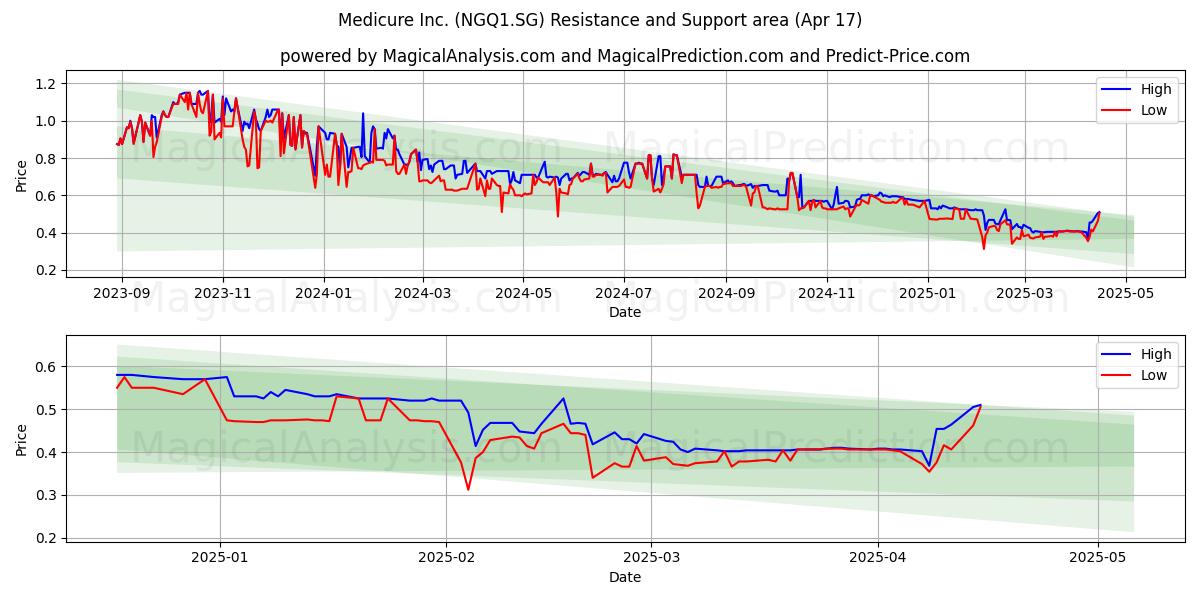  Medicure Inc. (NGQ1.SG) Support and Resistance area (17 Apr) 