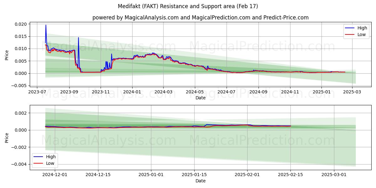  Medifakt (FAKT) Support and Resistance area (04 Feb) 