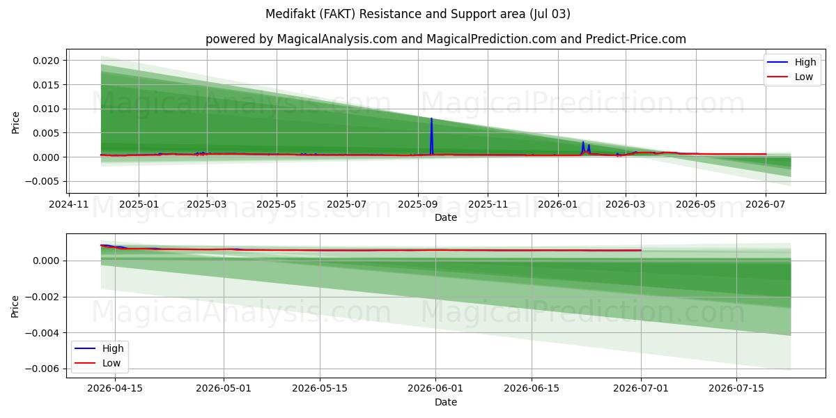  Medifakt (FAKT) Support and Resistance area (02 Jul) 
