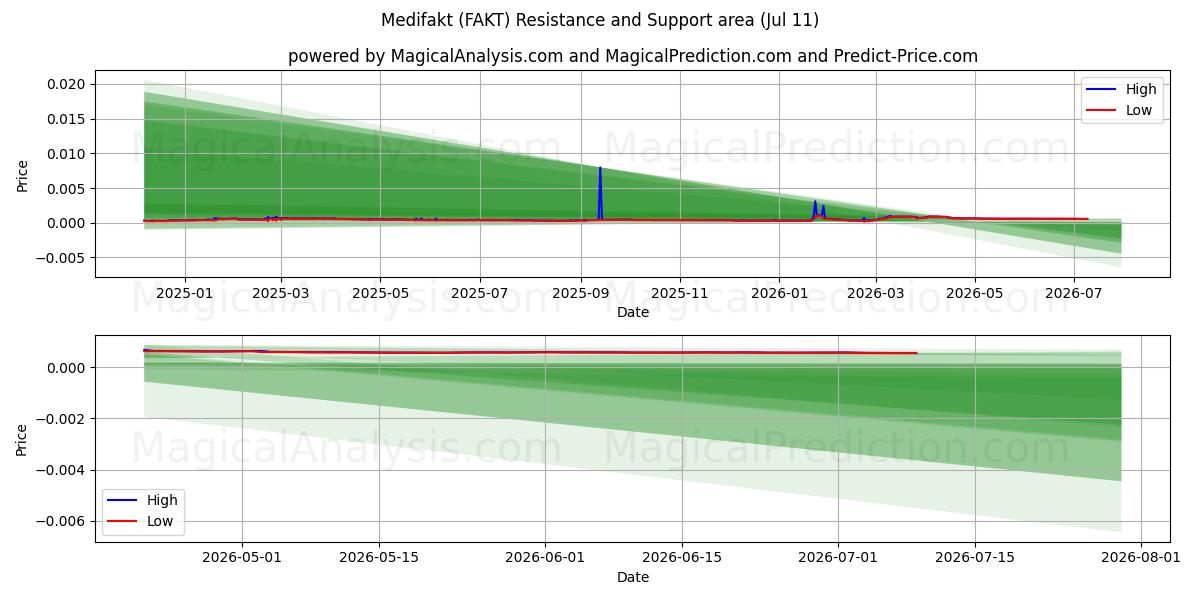  Médicament (FAKT) Support and Resistance area (10 Jul) 