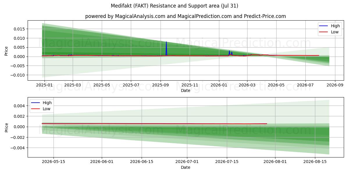  Medifakt (FAKT) Support and Resistance area (30 Jul) 