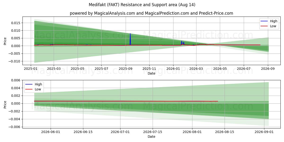  مدیفکت (FAKT) Support and Resistance area (13 Aug) 