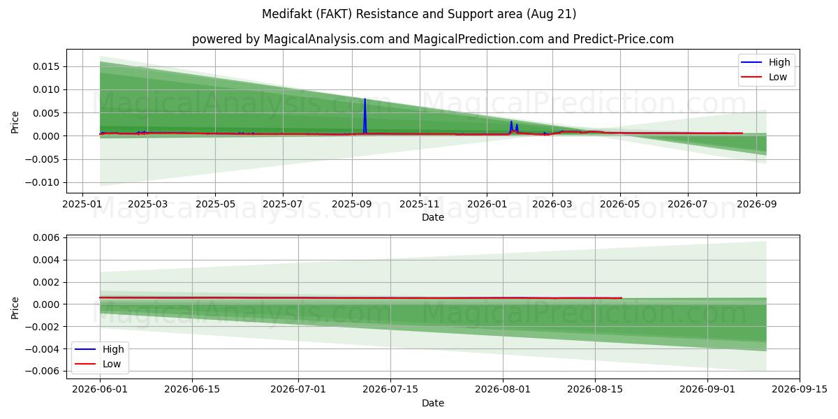  Medifakt (FAKT) Support and Resistance area (20 Aug) 