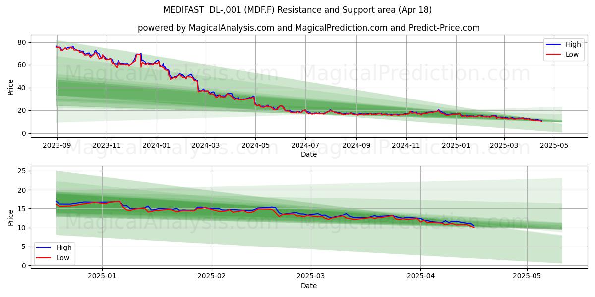  MEDIFAST  DL-,001 (MDF.F) Support and Resistance area (18 Apr) 