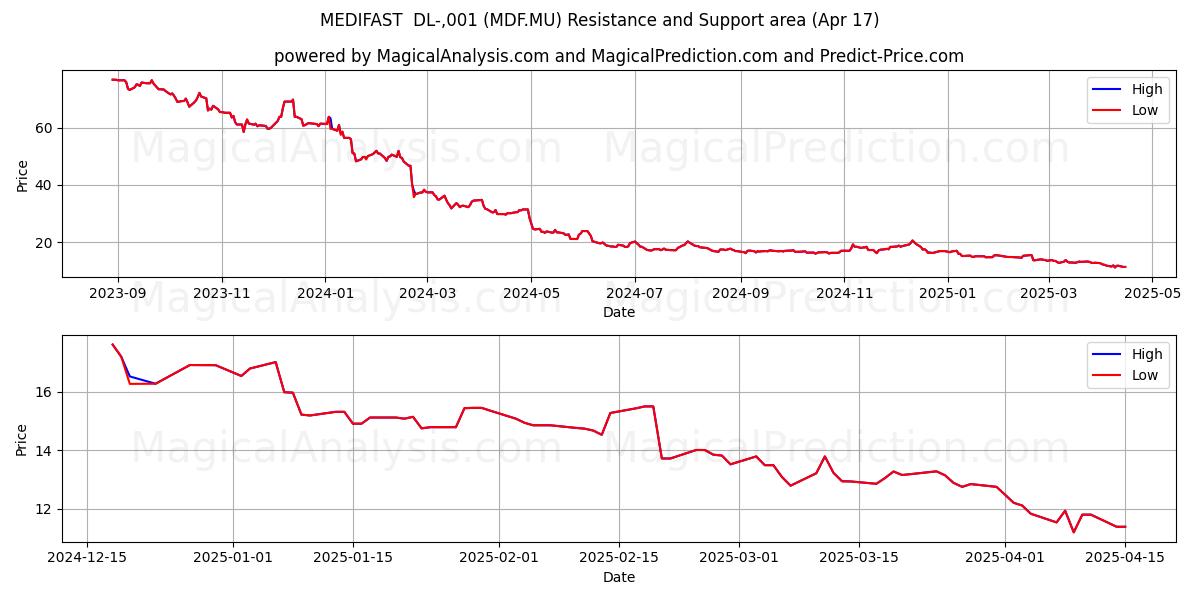  MEDIFAST  DL-,001 (MDF.MU) Support and Resistance area (17 Apr) 