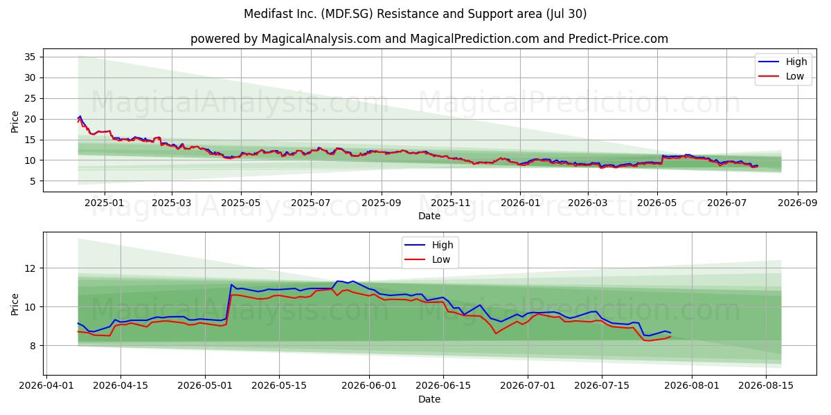  Medifast Inc. (MDF.SG) Support and Resistance area (29 Jul) 