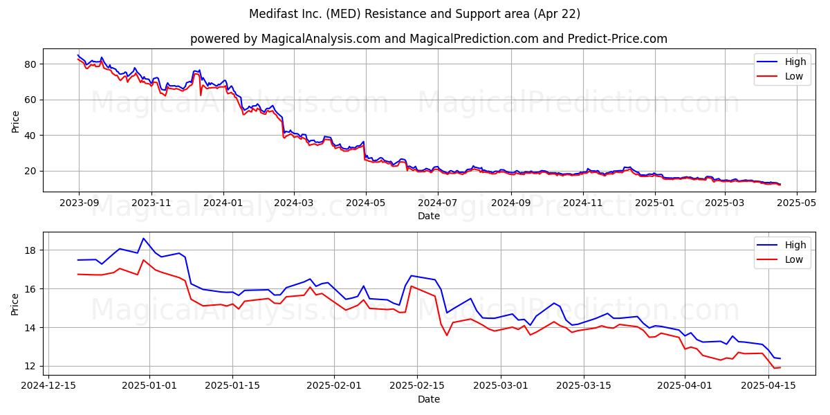  Medifast Inc. (MED) Support and Resistance area (22 Apr) 