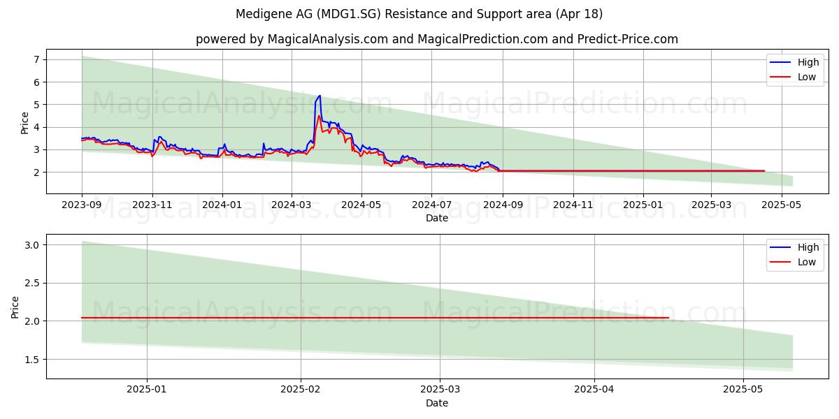  Medigene AG (MDG1.SG) Support and Resistance area (18 Apr) 