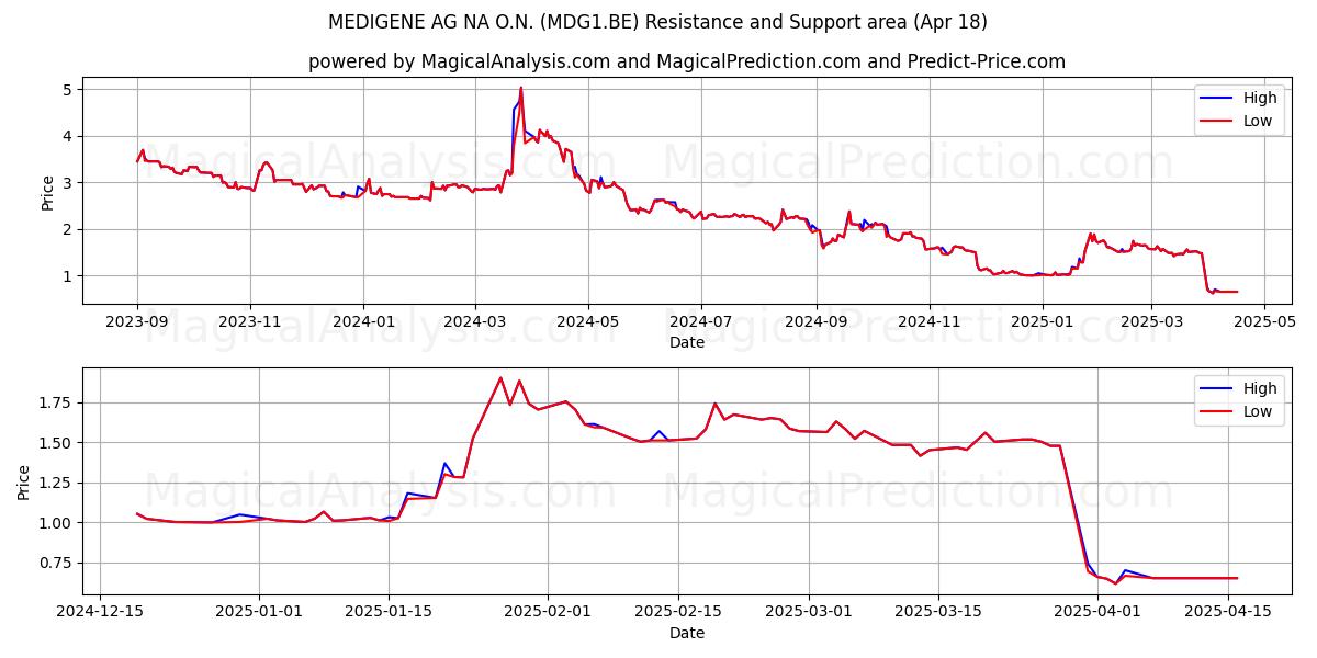  MEDIGENE AG NA O.N. (MDG1.BE) Support and Resistance area (18 Apr) 