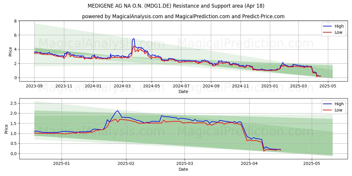  MEDIGENE AG NA O.N. (MDG1.DE) Support and Resistance area (18 Apr) 