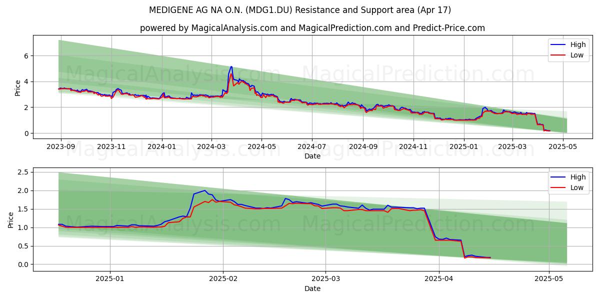  MEDIGENE AG NA O.N. (MDG1.DU) Support and Resistance area (17 Apr) 